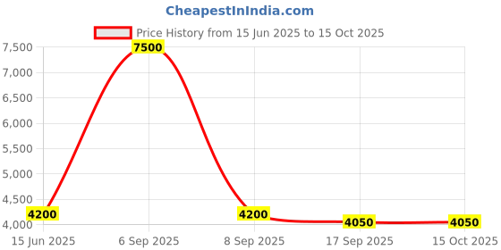myntra.com Fusionic Embroidered Beads & Stones Semi-Stitched Lehenga & Unstitched Blouse With Dupatta fusionic Price History Graph from 15 Jun 2025 to 14 Oct 2025