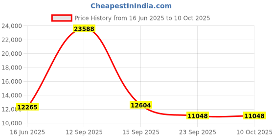 myntra.com Fusionic Embroidered Beads & Stones Semi-Stitched Lehenga & Unstitched Blouse With Dupatta fusionic Price History Graph from 16 Jun 2025 to 9 Oct 2025