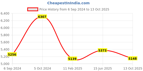 myntra.com Fusionic Embroidered Crop Top & Sharara Co-Ord Comes With Long Shrug fusionic Price History Graph from 6 Sep 2024 to 13 Oct 2025