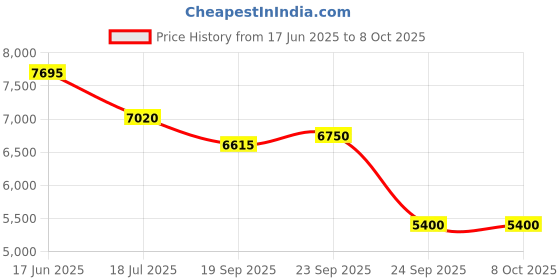 myntra.com Fusionic Embroidered Georgette Semi-Stitched Lehenga & Unstitched Blouse With Dupatta fusionic Price History Graph from 17 Jun 2025 to 8 Oct 2025