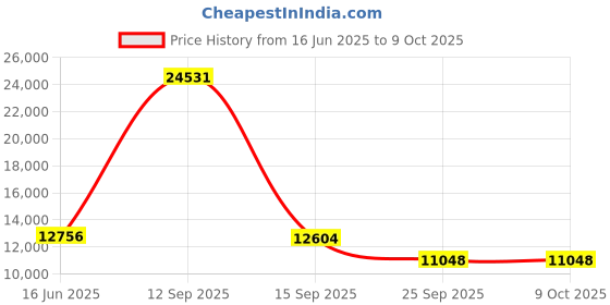 myntra.com Fusionic Embroidered Gotta Patti Semi-Stitched Lehenga & Unstitched Blouse With Dupatta fusionic Price History Graph from 16 Jun 2025 to 9 Oct 2025