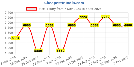 myntra.com Fusionic Embroidered Mirror Work Ready to Wear Lehenga & Blouse With Dupatta fusionic Price History Graph from 7 Nov 2024 to 5 Oct 2025