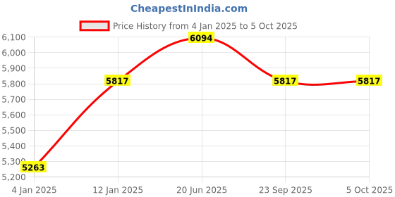 myntra.com Fusionic Embroidered Mirror Work Ready to Wear Lehenga & Blouse With Dupatta fusionic Price History Graph from 4 Jan 2025 to 5 Oct 2025