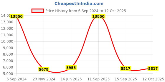 myntra.com Fusionic Embroidered Mirror Work Ready to Wear Lehenga & Blouse With Dupatta fusionic Price History Graph from 6 Sep 2024 to 11 Oct 2025