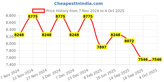 myntra.com Fusionic Embroidered Mirror Work Ready to Wear Lehenga & Blouse With Dupatta fusionic Price History Graph from 7 Nov 2024 to 4 Oct 2025