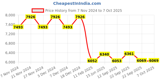 myntra.com Fusionic Embroidered Mirror Work Ready to Wear Lehenga & Blouse With Dupatta fusionic Price History Graph from 7 Nov 2024 to 7 Oct 2025
