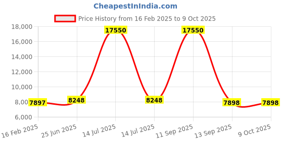 myntra.com Fusionic Embroidered Mirror Work Ready to Wear Lehenga & Blouse With Dupatta fusionic Price History Graph from 16 Feb 2025 to 9 Oct 2025