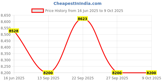 myntra.com Fusionic Embroidered Mirror Work Ready to Wear Lehenga & Blouse With Dupatta fusionic Price History Graph from 16 Jun 2025 to 9 Oct 2025