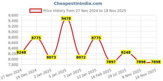 myntra.com Fusionic Embroidered Mirror Work Ready to Wear Lehenga Choli With Dupatta fusionic Price History Graph from 27 Nov 2024 to 17 Nov 2025