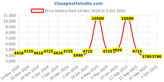 myntra.com Fusionic Embroidered Mirror Work Semi-Stitched Lehenga & Blouse With Dupatta fusionic Price History Graph from 14 Nov 2024 to 4 Oct 2025