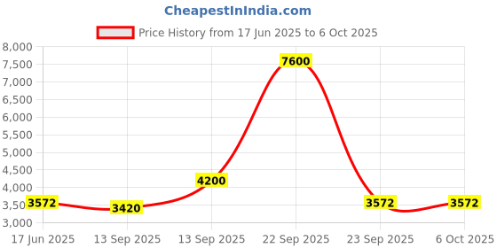 myntra.com Fusionic Embroidered Mirror Work Semi-Stitched Lehenga & Blouse With Dupatta fusionic Price History Graph from 17 Jun 2025 to 5 Oct 2025