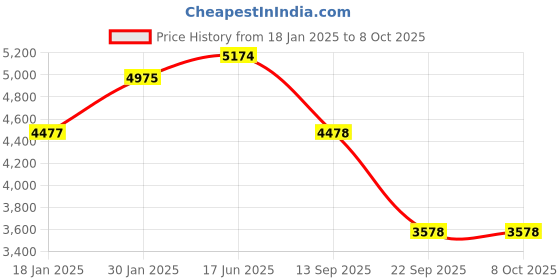 myntra.com Fusionic Embroidered Mirror Work Semi-Stitched Lehenga & Blouse With Dupatta fusionic Price History Graph from 18 Jan 2025 to 4 Oct 2025