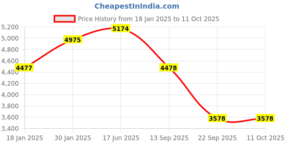 myntra.com Fusionic Embroidered Mirror Work Semi-Stitched Lehenga & Blouse With Dupatta fusionic Price History Graph from 18 Jan 2025 to 10 Oct 2025