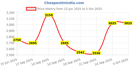 myntra.com Fusionic Embroidered Mirror Work Semi-Stitched Lehenga & Unstitched Blouse With Dupatta fusionic Price History Graph from 15 Jun 2025 to 4 Oct 2025