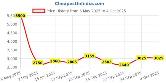 myntra.com Fusionic Embroidered Mirror Work Semi-Stitched Lehenga & Unstitched Blouse With Dupatta fusionic Price History Graph from 6 May 2025 to 4 Oct 2025