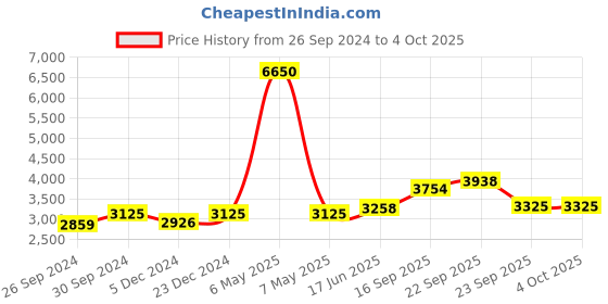 myntra.com Fusionic Embroidered Mirror Work Semi-Stitched Lehenga & Unstitched Blouse With Dupatta fusionic Price History Graph from 26 Sep 2024 to 4 Oct 2025