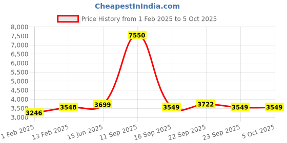 myntra.com Fusionic Embroidered Mirror Work Semi-Stitched Lehenga & Unstitched Blouse With Dupatta fusionic Price History Graph from 1 Feb 2025 to 5 Oct 2025