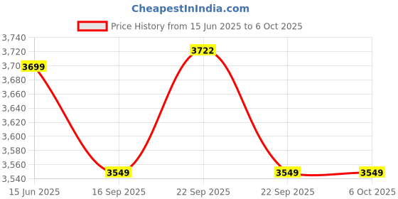 myntra.com Fusionic Embroidered Mirror Work Semi-Stitched Lehenga & Unstitched Blouse With Dupatta fusionic Price History Graph from 15 Jun 2025 to 6 Oct 2025