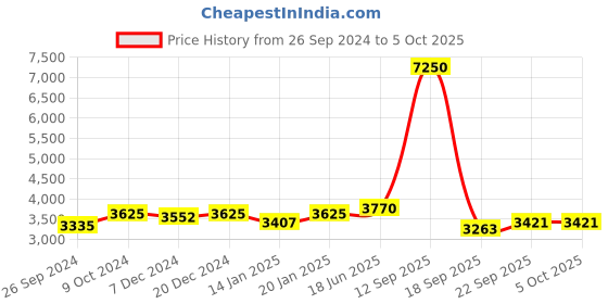 myntra.com Fusionic Embroidered Mirror Work Semi-Stitched Lehenga & Unstitched Blouse With Dupatta fusionic Price History Graph from 26 Sep 2024 to 5 Oct 2025