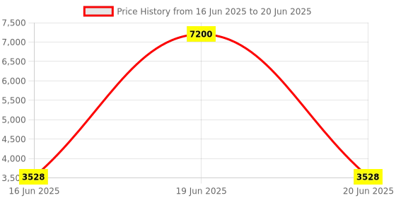 myntra.com Fusionic Embroidered Mirror Work Semi-Stitched Lehenga & Unstitched Blouse With Dupatta fusionic Price History Graph from 16 Jun 2025 to 20 Jun 2025