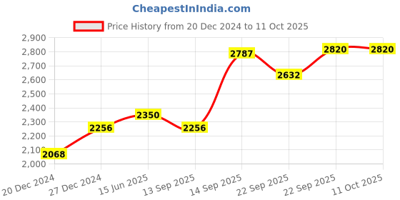 myntra.com Fusionic Embroidered Mirror Work Semi-Stitched Lehenga & Unstitched Blouse With Dupatta fusionic Price History Graph from 20 Dec 2024 to 10 Oct 2025