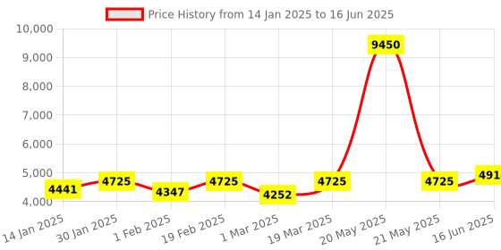 myntra.com Fusionic Embroidered Mirror Work Semi-Stitched Lehenga & Unstitched Blouse With Dupatta fusionic Price History Graph from 14 Jan 2025 to 16 Jun 2025