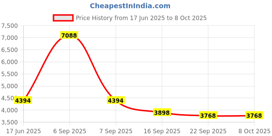 myntra.com Fusionic Embroidered Mirror Work Semi-Stitched Lehenga Choli With Dupatta fusionic Price History Graph from 17 Jun 2025 to 7 Oct 2025