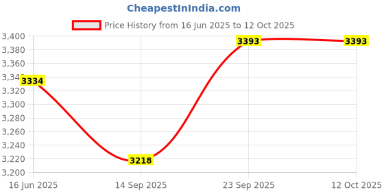 myntra.com Fusionic Embroidered Mirror Work Shibori Semi-Stitched Lehenga & Blouse & Dupatta fusionic Price History Graph from 16 Jun 2025 to 12 Oct 2025