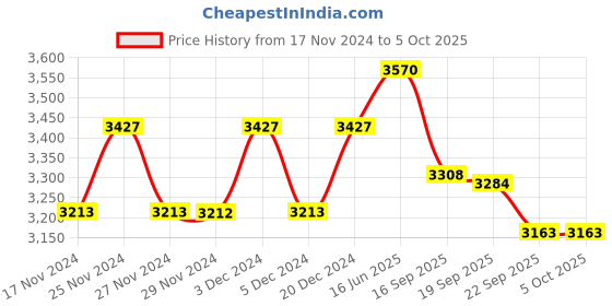 myntra.com Fusionic Embroidered Mukaish Semi-Stitched Lehenga & Blouse With Dupatta fusionic Price History Graph from 17 Nov 2024 to 4 Oct 2025