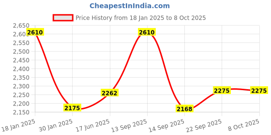 myntra.com Fusionic Embroidered Mukaish Semi-Stitched Lehenga & Blouse With Dupatta fusionic Price History Graph from 18 Jan 2025 to 7 Oct 2025