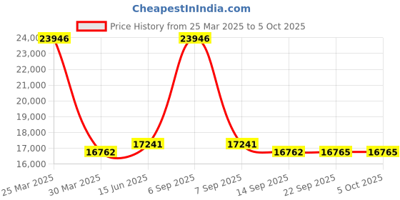 myntra.com Fusionic Embroidered Net Semi-Stitched Lehenga & Unstitched Blouse With Dupatta fusionic Price History Graph from 25 Mar 2025 to 5 Oct 2025