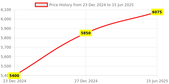 myntra.com Fusionic Embroidered Net Semi-Stitched Lehenga & Unstitched Blouse With Dupatta fusionic Price History Graph from 23 Dec 2024 to 15 Jun 2025