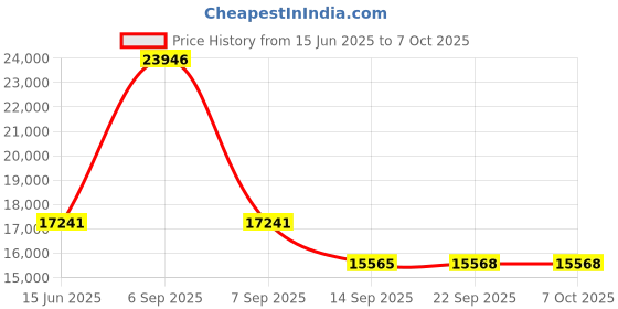 myntra.com Fusionic Embroidered Net Semi-Stitched Lehenga & Unstitched Blouse With Dupatta fusionic Price History Graph from 15 Jun 2025 to 6 Oct 2025