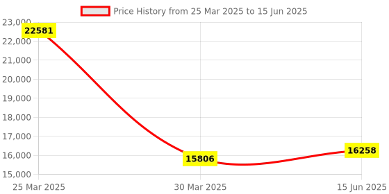myntra.com Fusionic Embroidered Net Semi-Stitched Lehenga & Unstitched Blouse With Dupatta fusionic Price History Graph from 25 Mar 2025 to 15 Jun 2025
