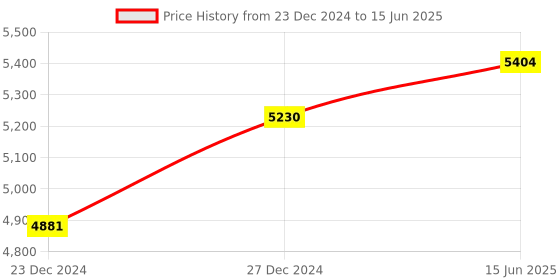 myntra.com Fusionic Embroidered Net Semi-Stitched Lehenga & Unstitched Blouse With Dupatta fusionic Price History Graph from 23 Dec 2024 to 15 Jun 2025