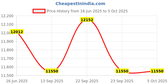 myntra.com Fusionic Embroidered Net Semi-Stitched Lehenga & Unstitched Blouse With Dupatta fusionic Price History Graph from 16 Jun 2025 to 5 Oct 2025
