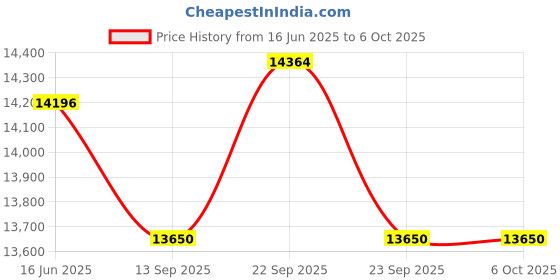 myntra.com Fusionic Embroidered Net Semi-Stitched Lehenga & Unstitched Blouse With Dupatta fusionic Price History Graph from 16 Jun 2025 to 5 Oct 2025