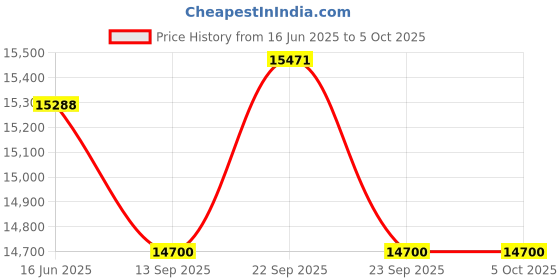 myntra.com Fusionic Embroidered Net Semi-Stitched Lehenga & Unstitched Blouse With Dupatta fusionic Price History Graph from 16 Jun 2025 to 5 Oct 2025