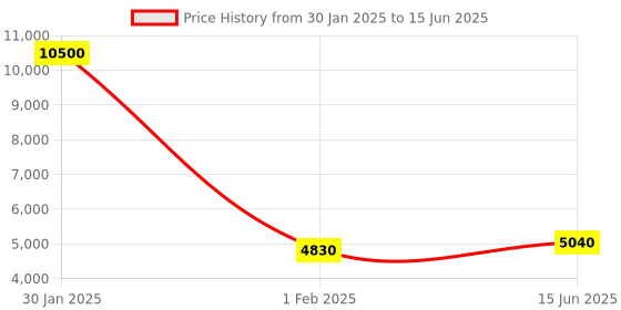 myntra.com Fusionic Embroidered Patchwork Semi-Stitched Lehenga & Unstitched Blouse With Dupatta fusionic Price History Graph from 30 Jan 2025 to 15 Jun 2025
