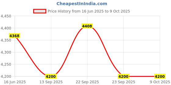 myntra.com Fusionic Embroidered Satin Semi-Stitched Lehenga & Unstitched Blouse With Dupatta fusionic Price History Graph from 16 Jun 2025 to 9 Oct 2025