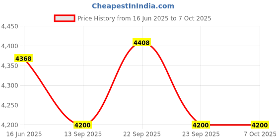 myntra.com Fusionic Embroidered Satin Semi-Stitched Lehenga & Unstitched Blouse With Dupatta fusionic Price History Graph from 16 Jun 2025 to 7 Oct 2025