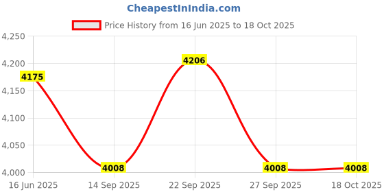 myntra.com Fusionic Embroidered Semi-Stitched Lehenga & Blouse With Dupatta fusionic Price History Graph from 16 Jun 2025 to 18 Oct 2025
