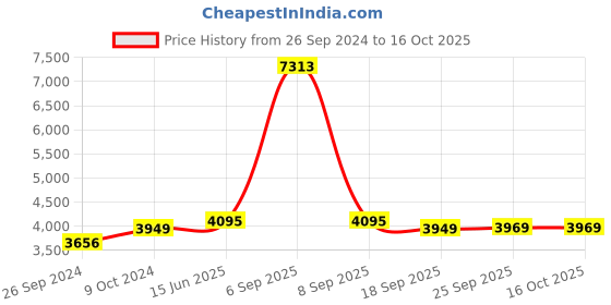 myntra.com Fusionic Embroidered Semi-Stitched Lehenga & Unstitched fusionic Price History Graph from 26 Sep 2024 to 16 Oct 2025
