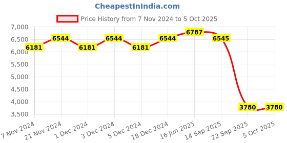 myntra.com Fusionic Embroidered Semi-Stitched Lehenga & Unstitched Blouse With Dupatta fusionic Price History Graph from 7 Nov 2024 to 4 Oct 2025