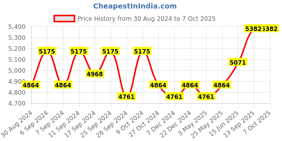 myntra.com Fusionic Embroidered Semi-Stitched Lehenga & Unstitched Blouse With Dupatta fusionic Price History Graph from 30 Aug 2024 to 7 Oct 2025