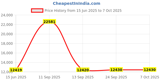 myntra.com Fusionic Embroidered Semi-Stitched Lehenga & Unstitched Blouse With Dupatta fusionic Price History Graph from 15 Jun 2025 to 7 Oct 2025