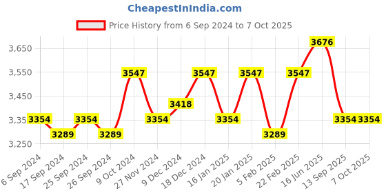 myntra.com Fusionic Embroidered Semi-Stitched Lehenga & Unstitched Blouse With Dupatta fusionic Price History Graph from 6 Sep 2024 to 7 Oct 2025