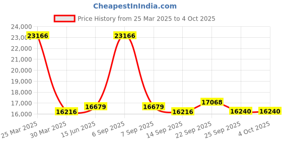 myntra.com Fusionic Embroidered Semi-Stitched Lehenga & Unstitched Blouse With Dupatta fusionic Price History Graph from 25 Mar 2025 to 4 Oct 2025