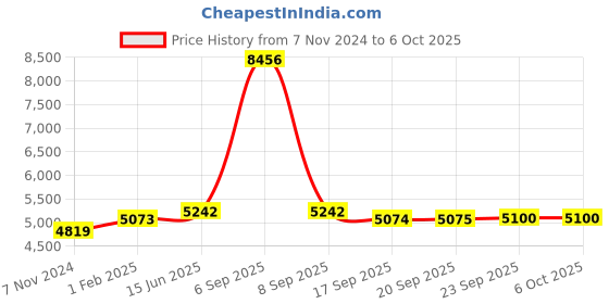 myntra.com Fusionic Embroidered Semi-Stitched Lehenga & Unstitched Blouse With Dupatta fusionic Price History Graph from 7 Nov 2024 to 6 Oct 2025