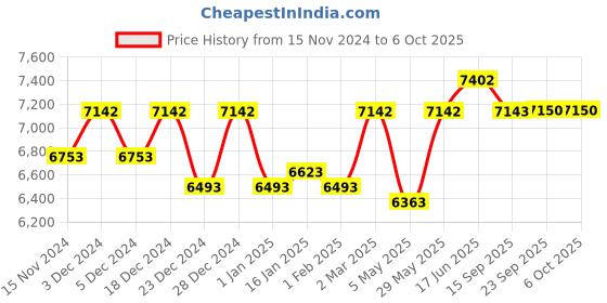 myntra.com Fusionic Embroidered Semi-Stitched Lehenga & Unstitched Blouse With Dupatta fusionic Price History Graph from 15 Nov 2024 to 5 Oct 2025